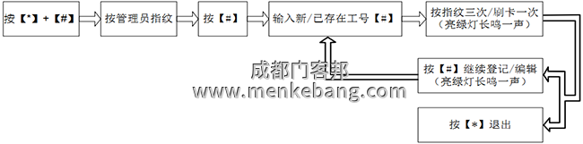 新增编辑用户