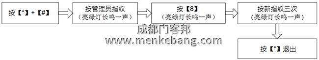 修改管理员指纹