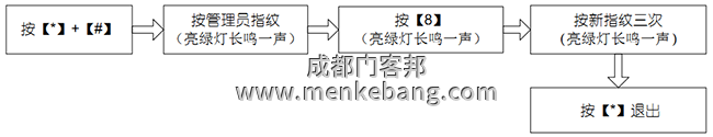 登记管理员指纹