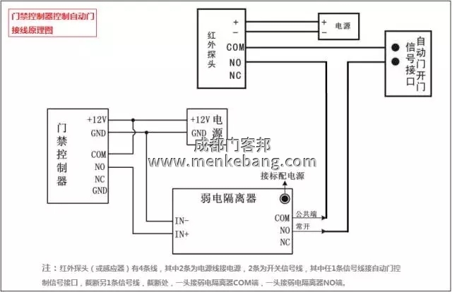 多玛自动门加装门禁