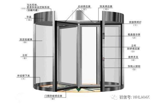 自动门原理、种类及应用、组成结构等知识介绍